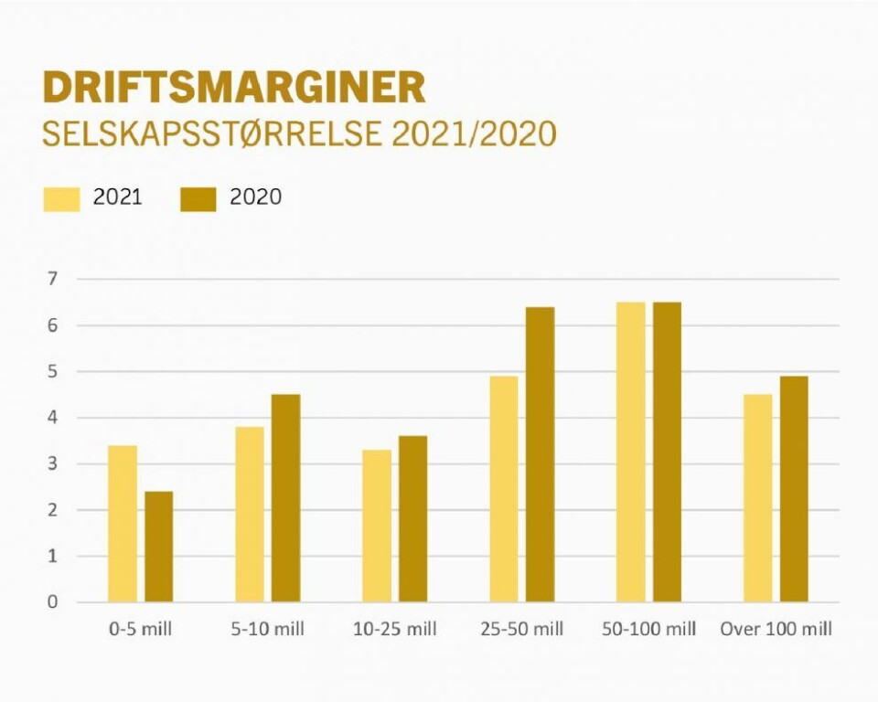 Økt omsetning ble «spist opp»