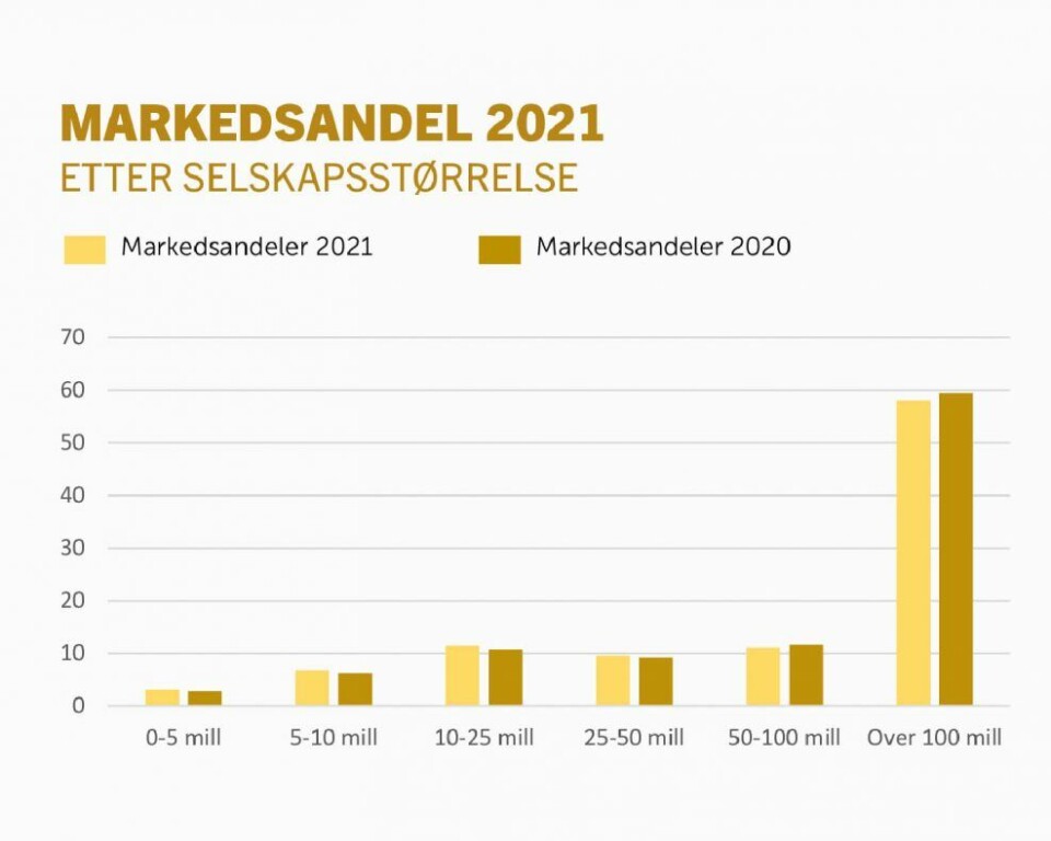Økt omsetning ble «spist opp»