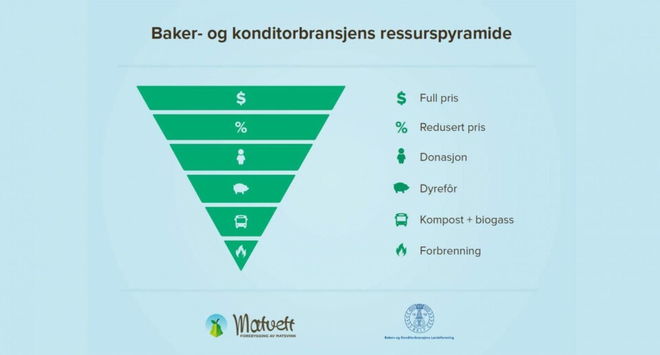 Over Halvparten Har Redusert Svinnet I 2019 Over Halvparten Har Redusert Svinnet I 2019