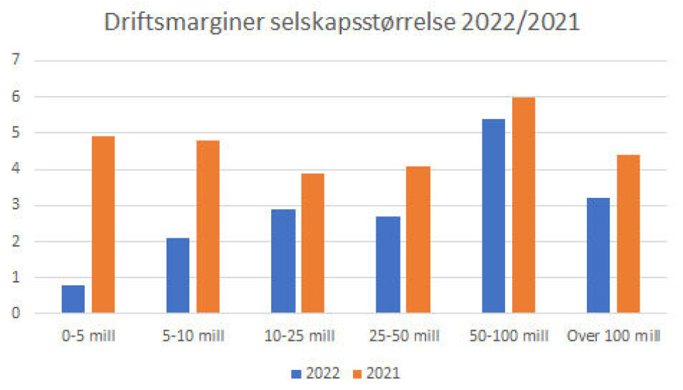 Tøft år for mange:Bransjen greide ikke å justere prisene nok i 2022