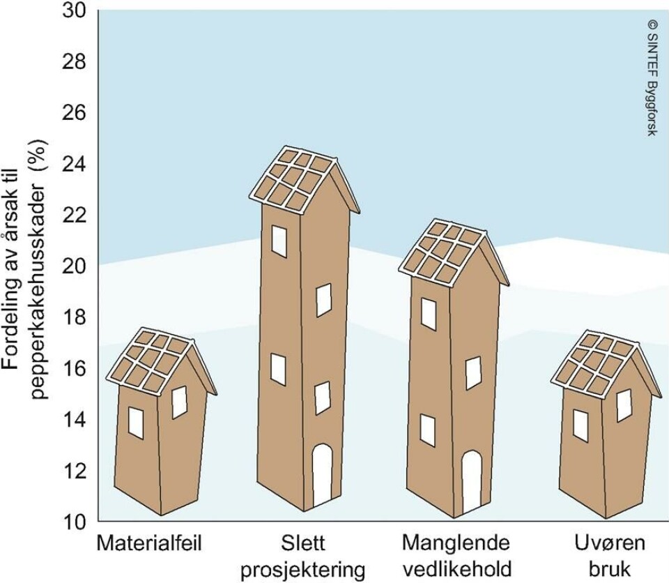 Fordeling av årsak til pepperkakehusskader (prosent) Figuren viser hvor stor andel av pepperkakebyggskadene som skyldes ulike forhold.
