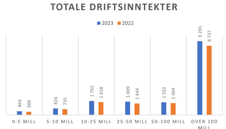 Bakeri.nets bransjetall for 2023 er klare:Slik gikk det med bransjen i 2023 Totale driftsinntekter
