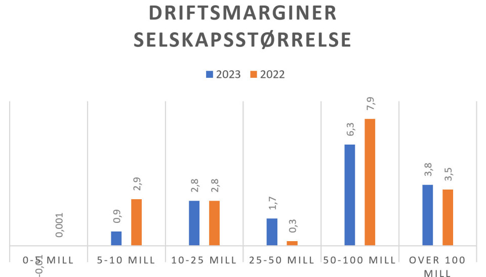 Bakeri.nets bransjetall for 2023 er klare:Slik gikk det med bransjen i 2023 Driftsmarginer selskapsstørrelse