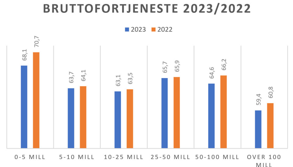 Bakeri.nets bransjetall for 2023 er klare:Slik gikk det med bransjen i 2023 Bruttofortjeneste